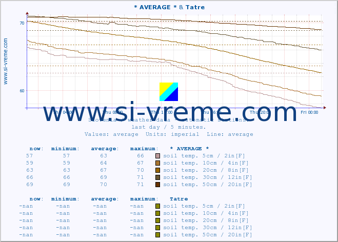  :: * AVERAGE * & Tatre :: air temp. | humi- dity | wind dir. | wind speed | wind gusts | air pressure | precipi- tation | sun strength | soil temp. 5cm / 2in | soil temp. 10cm / 4in | soil temp. 20cm / 8in | soil temp. 30cm / 12in | soil temp. 50cm / 20in :: last day / 5 minutes.