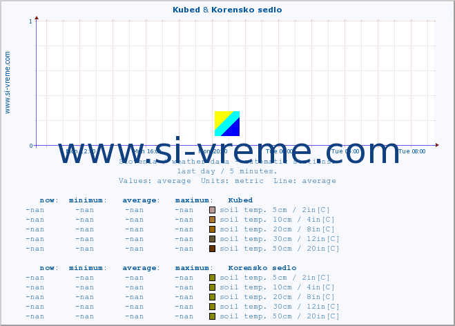  :: Kubed & Korensko sedlo :: air temp. | humi- dity | wind dir. | wind speed | wind gusts | air pressure | precipi- tation | sun strength | soil temp. 5cm / 2in | soil temp. 10cm / 4in | soil temp. 20cm / 8in | soil temp. 30cm / 12in | soil temp. 50cm / 20in :: last day / 5 minutes.