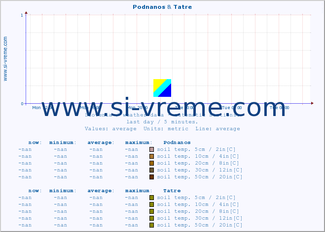 :: Podnanos & Tatre :: air temp. | humi- dity | wind dir. | wind speed | wind gusts | air pressure | precipi- tation | sun strength | soil temp. 5cm / 2in | soil temp. 10cm / 4in | soil temp. 20cm / 8in | soil temp. 30cm / 12in | soil temp. 50cm / 20in :: last day / 5 minutes.