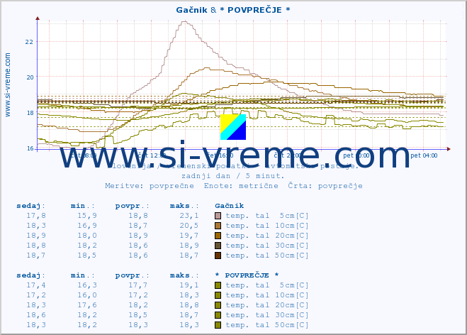 POVPREČJE :: Gačnik & * POVPREČJE * :: temp. zraka | vlaga | smer vetra | hitrost vetra | sunki vetra | tlak | padavine | sonce | temp. tal  5cm | temp. tal 10cm | temp. tal 20cm | temp. tal 30cm | temp. tal 50cm :: zadnji dan / 5 minut.