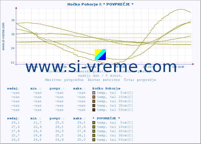 POVPREČJE :: Hočko Pohorje & * POVPREČJE * :: temp. zraka | vlaga | smer vetra | hitrost vetra | sunki vetra | tlak | padavine | sonce | temp. tal  5cm | temp. tal 10cm | temp. tal 20cm | temp. tal 30cm | temp. tal 50cm :: zadnji dan / 5 minut.