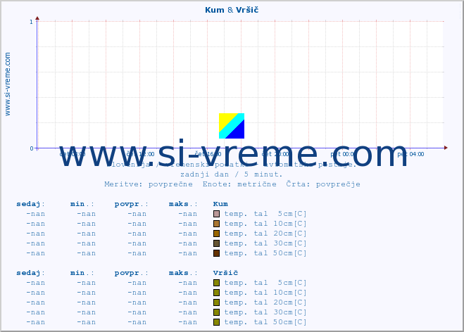 POVPREČJE :: Kum & Vršič :: temp. zraka | vlaga | smer vetra | hitrost vetra | sunki vetra | tlak | padavine | sonce | temp. tal  5cm | temp. tal 10cm | temp. tal 20cm | temp. tal 30cm | temp. tal 50cm :: zadnji dan / 5 minut.