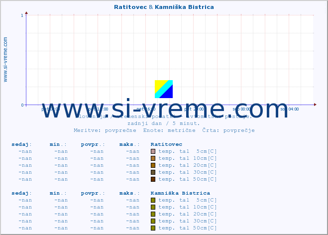 POVPREČJE :: Ratitovec & Kamniška Bistrica :: temp. zraka | vlaga | smer vetra | hitrost vetra | sunki vetra | tlak | padavine | sonce | temp. tal  5cm | temp. tal 10cm | temp. tal 20cm | temp. tal 30cm | temp. tal 50cm :: zadnji dan / 5 minut.