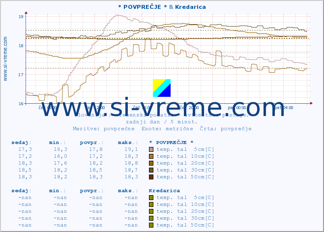 POVPREČJE :: * POVPREČJE * & Kredarica :: temp. zraka | vlaga | smer vetra | hitrost vetra | sunki vetra | tlak | padavine | sonce | temp. tal  5cm | temp. tal 10cm | temp. tal 20cm | temp. tal 30cm | temp. tal 50cm :: zadnji dan / 5 minut.