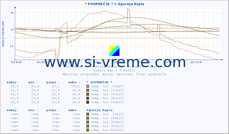 POVPREČJE :: * POVPREČJE * & Zgornja Kapla :: temp. zraka | vlaga | smer vetra | hitrost vetra | sunki vetra | tlak | padavine | sonce | temp. tal  5cm | temp. tal 10cm | temp. tal 20cm | temp. tal 30cm | temp. tal 50cm :: zadnji dan / 5 minut.