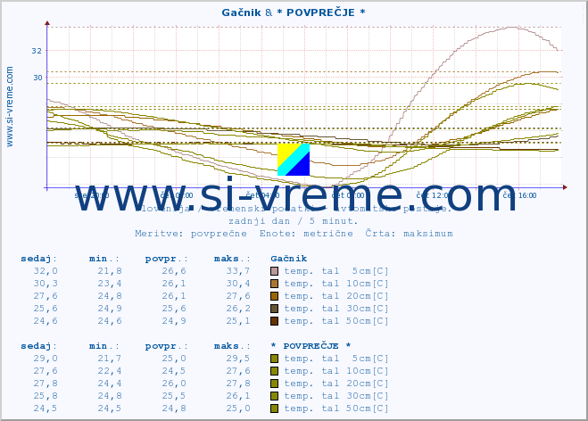 POVPREČJE :: Gačnik & * POVPREČJE * :: temp. zraka | vlaga | smer vetra | hitrost vetra | sunki vetra | tlak | padavine | sonce | temp. tal  5cm | temp. tal 10cm | temp. tal 20cm | temp. tal 30cm | temp. tal 50cm :: zadnji dan / 5 minut.