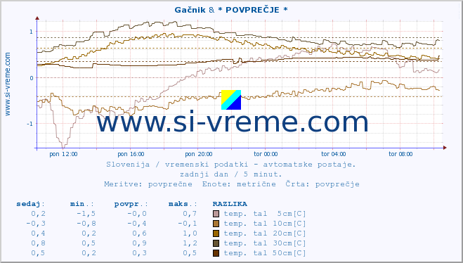 POVPREČJE :: Gačnik & * POVPREČJE * :: temp. zraka | vlaga | smer vetra | hitrost vetra | sunki vetra | tlak | padavine | sonce | temp. tal  5cm | temp. tal 10cm | temp. tal 20cm | temp. tal 30cm | temp. tal 50cm :: zadnji dan / 5 minut.