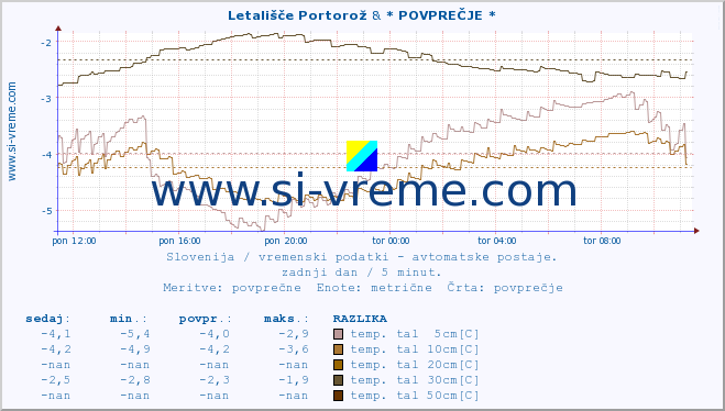 POVPREČJE :: Letališče Portorož & * POVPREČJE * :: temp. zraka | vlaga | smer vetra | hitrost vetra | sunki vetra | tlak | padavine | sonce | temp. tal  5cm | temp. tal 10cm | temp. tal 20cm | temp. tal 30cm | temp. tal 50cm :: zadnji dan / 5 minut.