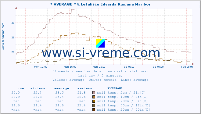  :: * AVERAGE * & Letališče Edvarda Rusjana Maribor :: air temp. | humi- dity | wind dir. | wind speed | wind gusts | air pressure | precipi- tation | sun strength | soil temp. 5cm / 2in | soil temp. 10cm / 4in | soil temp. 20cm / 8in | soil temp. 30cm / 12in | soil temp. 50cm / 20in :: last day / 5 minutes.