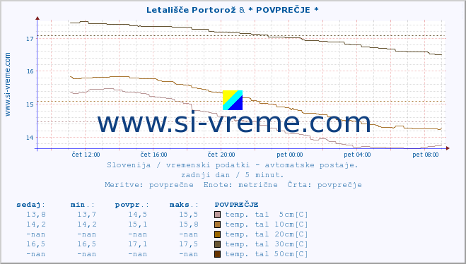 POVPREČJE :: Letališče Portorož & * POVPREČJE * :: temp. zraka | vlaga | smer vetra | hitrost vetra | sunki vetra | tlak | padavine | sonce | temp. tal  5cm | temp. tal 10cm | temp. tal 20cm | temp. tal 30cm | temp. tal 50cm :: zadnji dan / 5 minut.