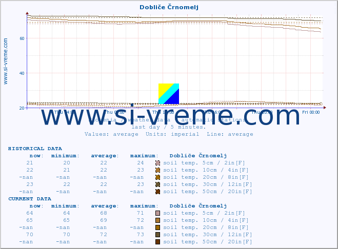  :: Dobliče Črnomelj :: air temp. | humi- dity | wind dir. | wind speed | wind gusts | air pressure | precipi- tation | sun strength | soil temp. 5cm / 2in | soil temp. 10cm / 4in | soil temp. 20cm / 8in | soil temp. 30cm / 12in | soil temp. 50cm / 20in :: last day / 5 minutes.