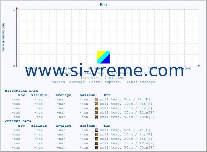  :: Krn :: air temp. | humi- dity | wind dir. | wind speed | wind gusts | air pressure | precipi- tation | sun strength | soil temp. 5cm / 2in | soil temp. 10cm / 4in | soil temp. 20cm / 8in | soil temp. 30cm / 12in | soil temp. 50cm / 20in :: last day / 5 minutes.