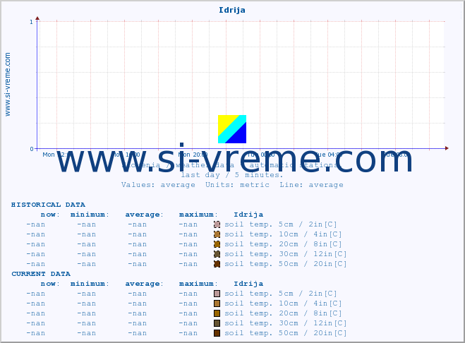 :: Idrija :: air temp. | humi- dity | wind dir. | wind speed | wind gusts | air pressure | precipi- tation | sun strength | soil temp. 5cm / 2in | soil temp. 10cm / 4in | soil temp. 20cm / 8in | soil temp. 30cm / 12in | soil temp. 50cm / 20in :: last day / 5 minutes.