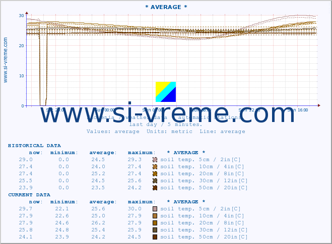  :: * AVERAGE * :: air temp. | humi- dity | wind dir. | wind speed | wind gusts | air pressure | precipi- tation | sun strength | soil temp. 5cm / 2in | soil temp. 10cm / 4in | soil temp. 20cm / 8in | soil temp. 30cm / 12in | soil temp. 50cm / 20in :: last day / 5 minutes.