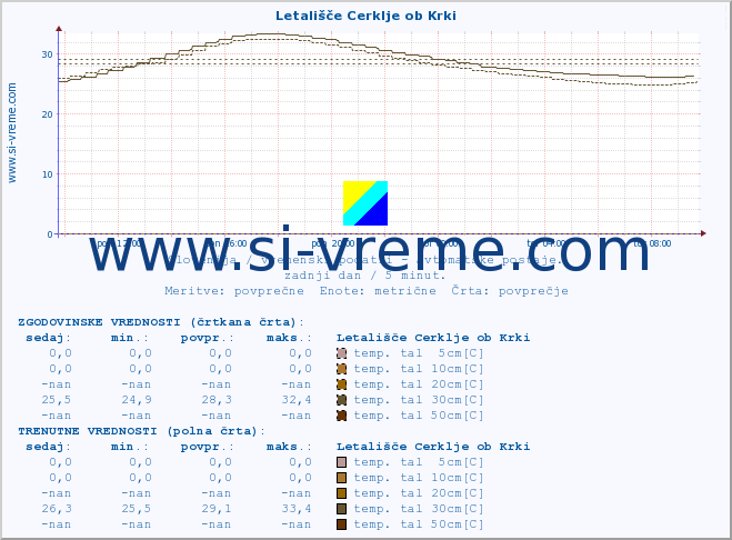 POVPREČJE :: Letališče Cerklje ob Krki :: temp. zraka | vlaga | smer vetra | hitrost vetra | sunki vetra | tlak | padavine | sonce | temp. tal  5cm | temp. tal 10cm | temp. tal 20cm | temp. tal 30cm | temp. tal 50cm :: zadnji dan / 5 minut.