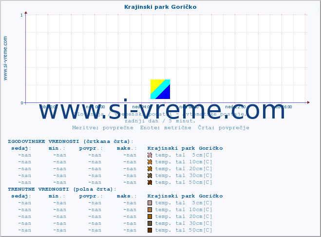 POVPREČJE :: Krajinski park Goričko :: temp. zraka | vlaga | smer vetra | hitrost vetra | sunki vetra | tlak | padavine | sonce | temp. tal  5cm | temp. tal 10cm | temp. tal 20cm | temp. tal 30cm | temp. tal 50cm :: zadnji dan / 5 minut.