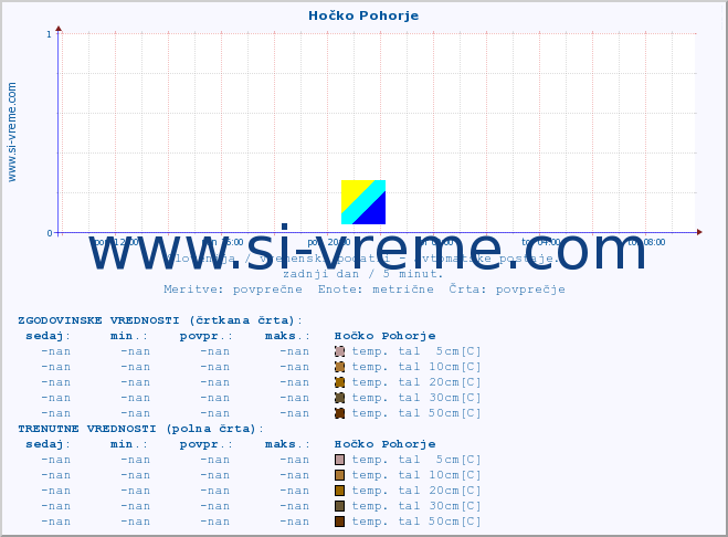 POVPREČJE :: Hočko Pohorje :: temp. zraka | vlaga | smer vetra | hitrost vetra | sunki vetra | tlak | padavine | sonce | temp. tal  5cm | temp. tal 10cm | temp. tal 20cm | temp. tal 30cm | temp. tal 50cm :: zadnji dan / 5 minut.