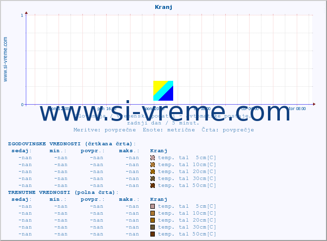 POVPREČJE :: Kranj :: temp. zraka | vlaga | smer vetra | hitrost vetra | sunki vetra | tlak | padavine | sonce | temp. tal  5cm | temp. tal 10cm | temp. tal 20cm | temp. tal 30cm | temp. tal 50cm :: zadnji dan / 5 minut.