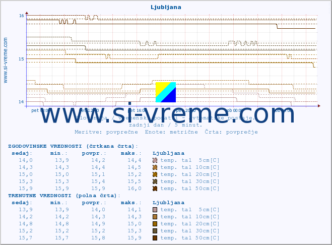 POVPREČJE :: Ljubljana :: temp. zraka | vlaga | smer vetra | hitrost vetra | sunki vetra | tlak | padavine | sonce | temp. tal  5cm | temp. tal 10cm | temp. tal 20cm | temp. tal 30cm | temp. tal 50cm :: zadnji dan / 5 minut.