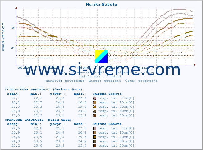 POVPREČJE :: Murska Sobota :: temp. zraka | vlaga | smer vetra | hitrost vetra | sunki vetra | tlak | padavine | sonce | temp. tal  5cm | temp. tal 10cm | temp. tal 20cm | temp. tal 30cm | temp. tal 50cm :: zadnji dan / 5 minut.