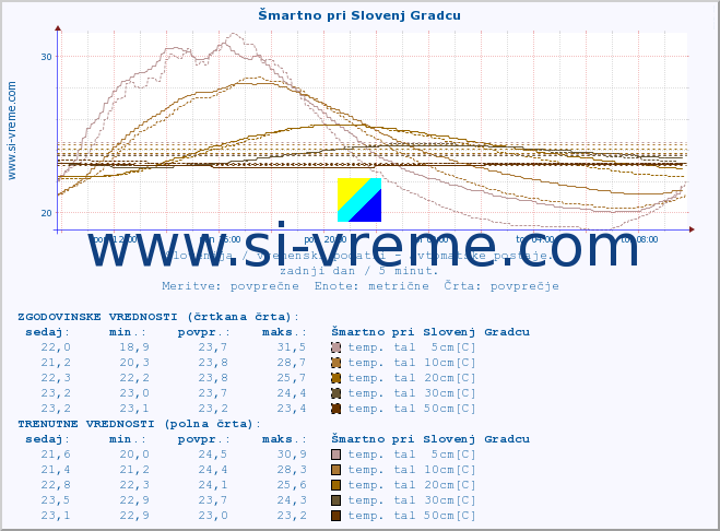 POVPREČJE :: Šmartno pri Slovenj Gradcu :: temp. zraka | vlaga | smer vetra | hitrost vetra | sunki vetra | tlak | padavine | sonce | temp. tal  5cm | temp. tal 10cm | temp. tal 20cm | temp. tal 30cm | temp. tal 50cm :: zadnji dan / 5 minut.