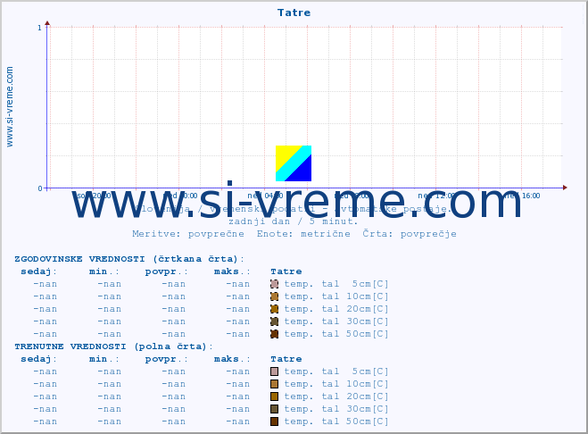 POVPREČJE :: Tatre :: temp. zraka | vlaga | smer vetra | hitrost vetra | sunki vetra | tlak | padavine | sonce | temp. tal  5cm | temp. tal 10cm | temp. tal 20cm | temp. tal 30cm | temp. tal 50cm :: zadnji dan / 5 minut.