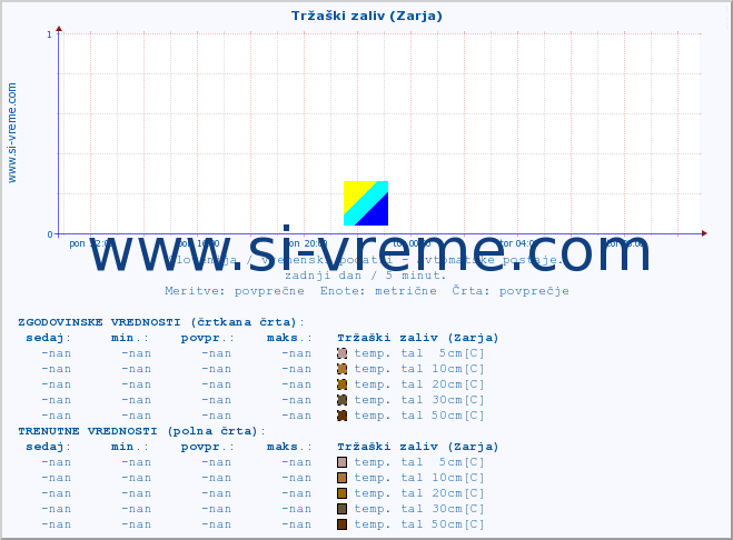 POVPREČJE :: Tržaški zaliv (Zarja) :: temp. zraka | vlaga | smer vetra | hitrost vetra | sunki vetra | tlak | padavine | sonce | temp. tal  5cm | temp. tal 10cm | temp. tal 20cm | temp. tal 30cm | temp. tal 50cm :: zadnji dan / 5 minut.