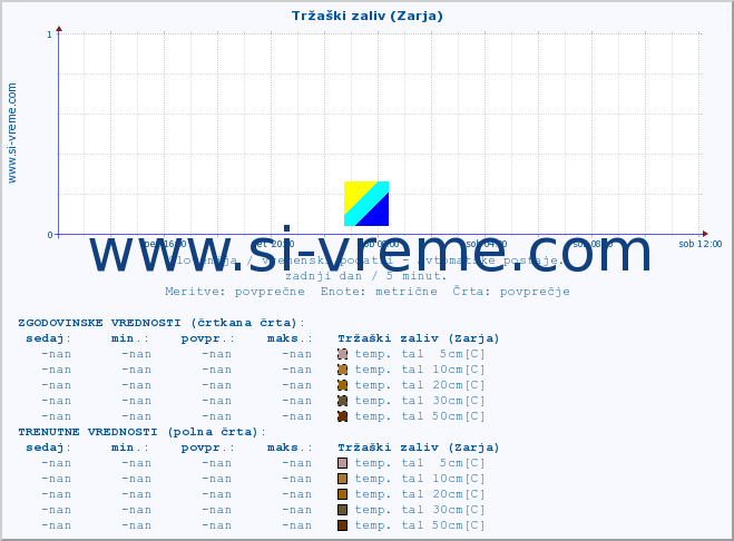 POVPREČJE :: Tržaški zaliv (Zarja) :: temp. zraka | vlaga | smer vetra | hitrost vetra | sunki vetra | tlak | padavine | sonce | temp. tal  5cm | temp. tal 10cm | temp. tal 20cm | temp. tal 30cm | temp. tal 50cm :: zadnji dan / 5 minut.