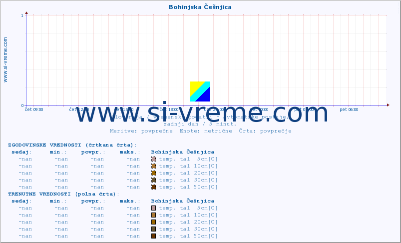 POVPREČJE :: Bohinjska Češnjica :: temp. zraka | vlaga | smer vetra | hitrost vetra | sunki vetra | tlak | padavine | sonce | temp. tal  5cm | temp. tal 10cm | temp. tal 20cm | temp. tal 30cm | temp. tal 50cm :: zadnji dan / 5 minut.