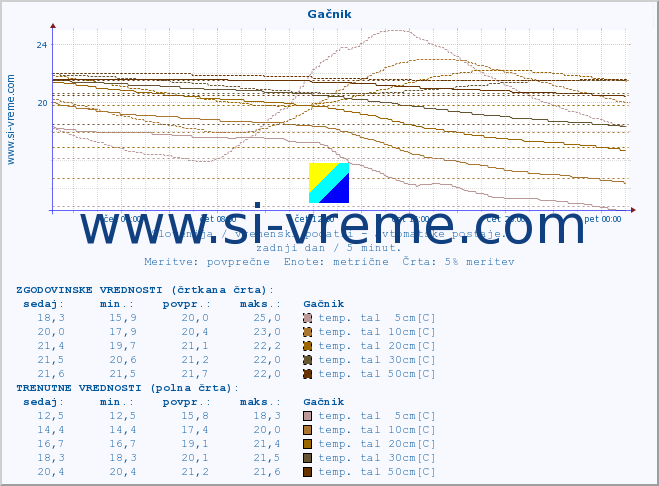 POVPREČJE :: Gačnik :: temp. zraka | vlaga | smer vetra | hitrost vetra | sunki vetra | tlak | padavine | sonce | temp. tal  5cm | temp. tal 10cm | temp. tal 20cm | temp. tal 30cm | temp. tal 50cm :: zadnji dan / 5 minut.
