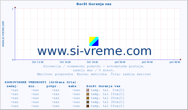 POVPREČJE :: Boršt Gorenja vas :: temp. zraka | vlaga | smer vetra | hitrost vetra | sunki vetra | tlak | padavine | sonce | temp. tal  5cm | temp. tal 10cm | temp. tal 20cm | temp. tal 30cm | temp. tal 50cm :: zadnji dan / 5 minut.