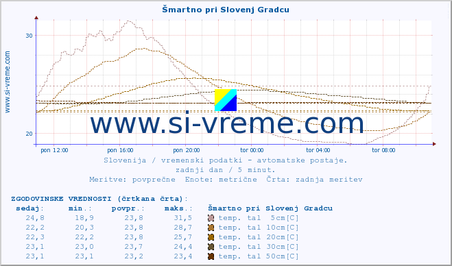 POVPREČJE :: Šmartno pri Slovenj Gradcu :: temp. zraka | vlaga | smer vetra | hitrost vetra | sunki vetra | tlak | padavine | sonce | temp. tal  5cm | temp. tal 10cm | temp. tal 20cm | temp. tal 30cm | temp. tal 50cm :: zadnji dan / 5 minut.