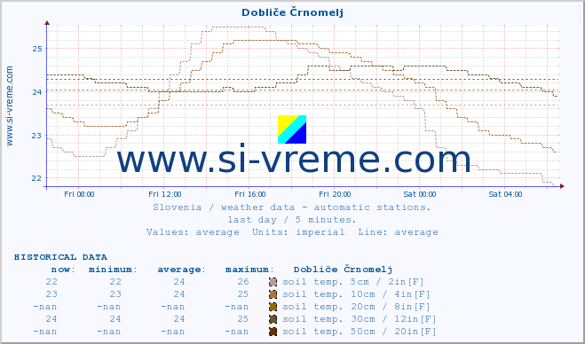  :: Dobliče Črnomelj :: air temp. | humi- dity | wind dir. | wind speed | wind gusts | air pressure | precipi- tation | sun strength | soil temp. 5cm / 2in | soil temp. 10cm / 4in | soil temp. 20cm / 8in | soil temp. 30cm / 12in | soil temp. 50cm / 20in :: last day / 5 minutes.