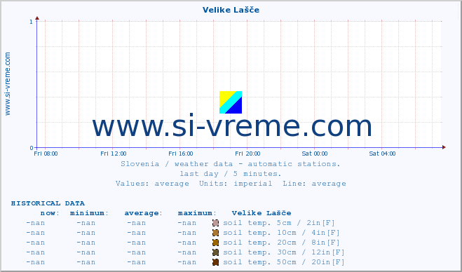  :: Velike Lašče :: air temp. | humi- dity | wind dir. | wind speed | wind gusts | air pressure | precipi- tation | sun strength | soil temp. 5cm / 2in | soil temp. 10cm / 4in | soil temp. 20cm / 8in | soil temp. 30cm / 12in | soil temp. 50cm / 20in :: last day / 5 minutes.