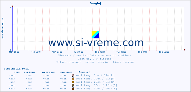  :: Breginj :: air temp. | humi- dity | wind dir. | wind speed | wind gusts | air pressure | precipi- tation | sun strength | soil temp. 5cm / 2in | soil temp. 10cm / 4in | soil temp. 20cm / 8in | soil temp. 30cm / 12in | soil temp. 50cm / 20in :: last day / 5 minutes.