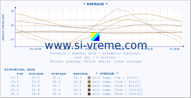  :: * AVERAGE * :: air temp. | humi- dity | wind dir. | wind speed | wind gusts | air pressure | precipi- tation | sun strength | soil temp. 5cm / 2in | soil temp. 10cm / 4in | soil temp. 20cm / 8in | soil temp. 30cm / 12in | soil temp. 50cm / 20in :: last day / 5 minutes.