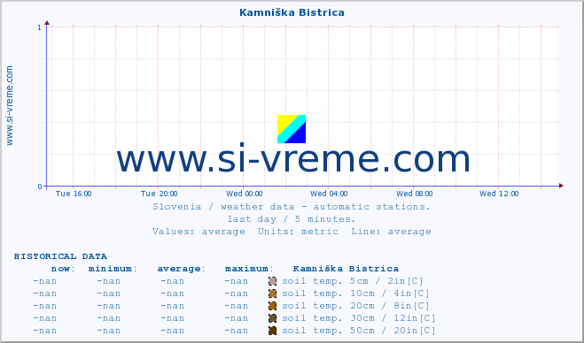  :: Kamniška Bistrica :: air temp. | humi- dity | wind dir. | wind speed | wind gusts | air pressure | precipi- tation | sun strength | soil temp. 5cm / 2in | soil temp. 10cm / 4in | soil temp. 20cm / 8in | soil temp. 30cm / 12in | soil temp. 50cm / 20in :: last day / 5 minutes.