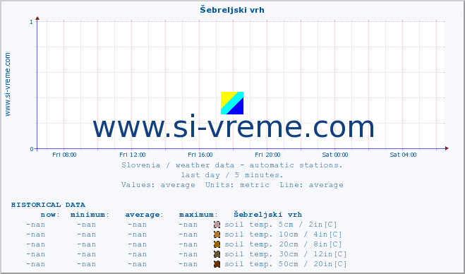  :: Šebreljski vrh :: air temp. | humi- dity | wind dir. | wind speed | wind gusts | air pressure | precipi- tation | sun strength | soil temp. 5cm / 2in | soil temp. 10cm / 4in | soil temp. 20cm / 8in | soil temp. 30cm / 12in | soil temp. 50cm / 20in :: last day / 5 minutes.