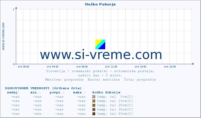 POVPREČJE :: Hočko Pohorje :: temp. zraka | vlaga | smer vetra | hitrost vetra | sunki vetra | tlak | padavine | sonce | temp. tal  5cm | temp. tal 10cm | temp. tal 20cm | temp. tal 30cm | temp. tal 50cm :: zadnji dan / 5 minut.