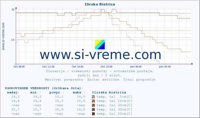 POVPREČJE :: Ilirska Bistrica :: temp. zraka | vlaga | smer vetra | hitrost vetra | sunki vetra | tlak | padavine | sonce | temp. tal  5cm | temp. tal 10cm | temp. tal 20cm | temp. tal 30cm | temp. tal 50cm :: zadnji dan / 5 minut.