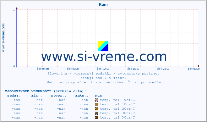 POVPREČJE :: Kum :: temp. zraka | vlaga | smer vetra | hitrost vetra | sunki vetra | tlak | padavine | sonce | temp. tal  5cm | temp. tal 10cm | temp. tal 20cm | temp. tal 30cm | temp. tal 50cm :: zadnji dan / 5 minut.