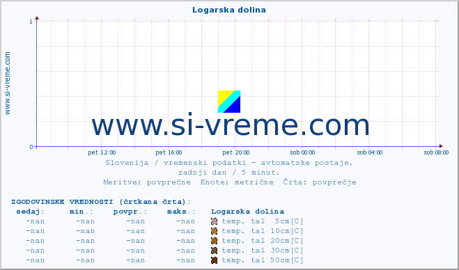 POVPREČJE :: Logarska dolina :: temp. zraka | vlaga | smer vetra | hitrost vetra | sunki vetra | tlak | padavine | sonce | temp. tal  5cm | temp. tal 10cm | temp. tal 20cm | temp. tal 30cm | temp. tal 50cm :: zadnji dan / 5 minut.