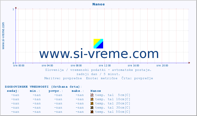 POVPREČJE :: Nanos :: temp. zraka | vlaga | smer vetra | hitrost vetra | sunki vetra | tlak | padavine | sonce | temp. tal  5cm | temp. tal 10cm | temp. tal 20cm | temp. tal 30cm | temp. tal 50cm :: zadnji dan / 5 minut.