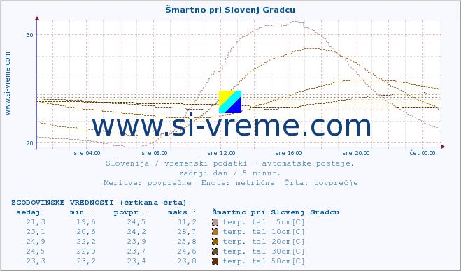 POVPREČJE :: Šmartno pri Slovenj Gradcu :: temp. zraka | vlaga | smer vetra | hitrost vetra | sunki vetra | tlak | padavine | sonce | temp. tal  5cm | temp. tal 10cm | temp. tal 20cm | temp. tal 30cm | temp. tal 50cm :: zadnji dan / 5 minut.