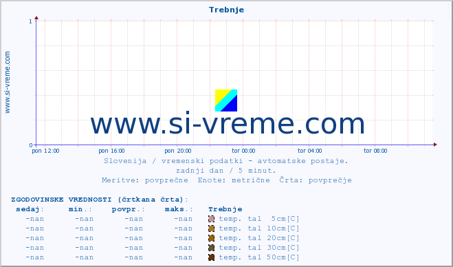 POVPREČJE :: Trebnje :: temp. zraka | vlaga | smer vetra | hitrost vetra | sunki vetra | tlak | padavine | sonce | temp. tal  5cm | temp. tal 10cm | temp. tal 20cm | temp. tal 30cm | temp. tal 50cm :: zadnji dan / 5 minut.