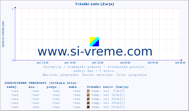 POVPREČJE :: Tržaški zaliv (Zarja) :: temp. zraka | vlaga | smer vetra | hitrost vetra | sunki vetra | tlak | padavine | sonce | temp. tal  5cm | temp. tal 10cm | temp. tal 20cm | temp. tal 30cm | temp. tal 50cm :: zadnji dan / 5 minut.