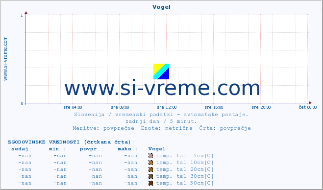 POVPREČJE :: Vogel :: temp. zraka | vlaga | smer vetra | hitrost vetra | sunki vetra | tlak | padavine | sonce | temp. tal  5cm | temp. tal 10cm | temp. tal 20cm | temp. tal 30cm | temp. tal 50cm :: zadnji dan / 5 minut.