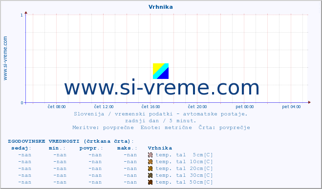 POVPREČJE :: Vrhnika :: temp. zraka | vlaga | smer vetra | hitrost vetra | sunki vetra | tlak | padavine | sonce | temp. tal  5cm | temp. tal 10cm | temp. tal 20cm | temp. tal 30cm | temp. tal 50cm :: zadnji dan / 5 minut.