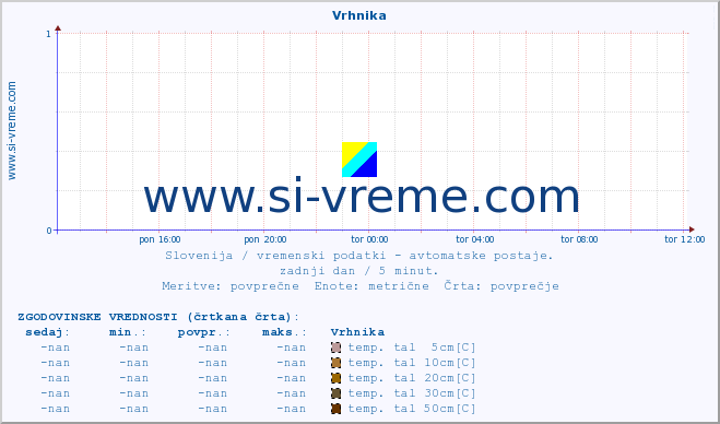 POVPREČJE :: Vrhnika :: temp. zraka | vlaga | smer vetra | hitrost vetra | sunki vetra | tlak | padavine | sonce | temp. tal  5cm | temp. tal 10cm | temp. tal 20cm | temp. tal 30cm | temp. tal 50cm :: zadnji dan / 5 minut.