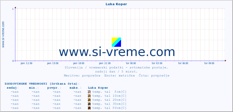 POVPREČJE :: Luka Koper :: temp. zraka | vlaga | smer vetra | hitrost vetra | sunki vetra | tlak | padavine | sonce | temp. tal  5cm | temp. tal 10cm | temp. tal 20cm | temp. tal 30cm | temp. tal 50cm :: zadnji dan / 5 minut.